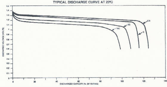 Nicd Battery Charging Chart