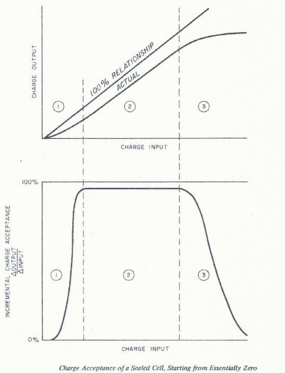 Nicd Battery Charging Chart